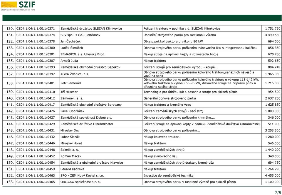 CZ04.1.04/1.1.00.1/0381 ZEMASPOL a.s. Uherský Brod Nákup stroje na aplikaci kejdy a rozmetadla hnoje 670 250 135. CZ04.1.04/1.1.00.1/0387 Arnošt Juda Nákup traktoru 592 650 136. CZ04.1.04/1.1.00.1/0393 Zemědělské obchodní družstvo Sepekov Pořízení strojů pro zemědělskou výrobu - koupě.