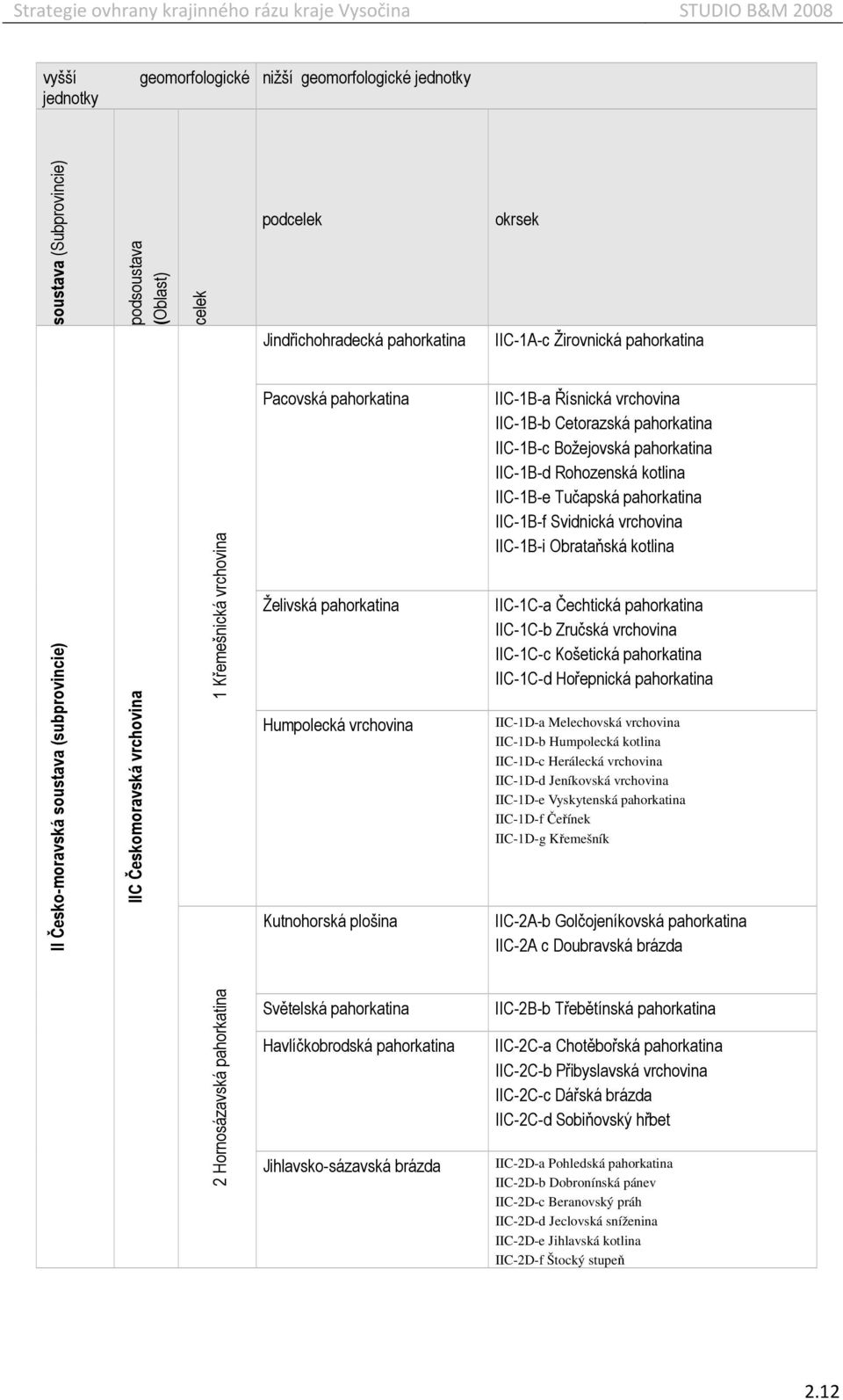 vrchovina IIC-1B-b Cetorazská pahorkatina IIC-1B-c Božejovská pahorkatina IIC-1B-d Rohozenská kotlina IIC-1B-e Tučapská pahorkatina IIC-1B-f Svidnická vrchovina IIC-1B-i Obrataňská kotlina IIC-1C-a