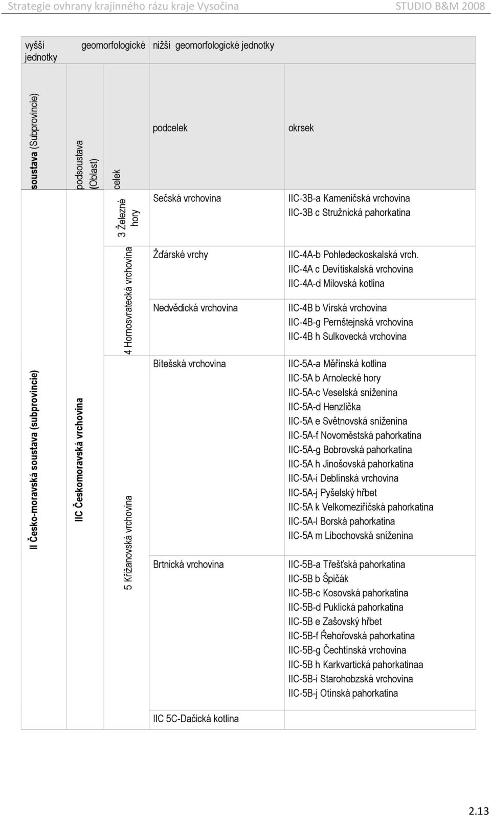 IIC-4A c Devítiskalská vrchovina IIC-4A-d Milovská kotlina IIC-4B b Vírská vrchovina IIC-4B-g Pernštejnská vrchovina IIC-4B h Sulkovecká vrchovina II Česko-moravská soustava (subprovincie) IIC