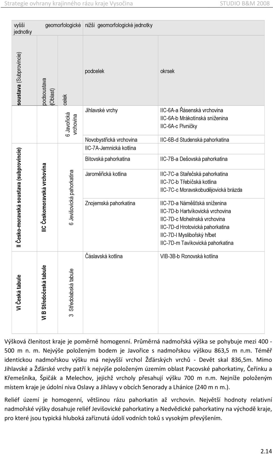 vrchovina IIC-6A-b Mrákotínská sníženina IIC-6A-c Pivničky IIC-6B-d Studenská pahorkatina IIC-7B-a Dešovská pahorkatina IIC-7C-a Stařečská pahorkatina IIC-7C-b Třebíčská kotlina IIC-7C-c