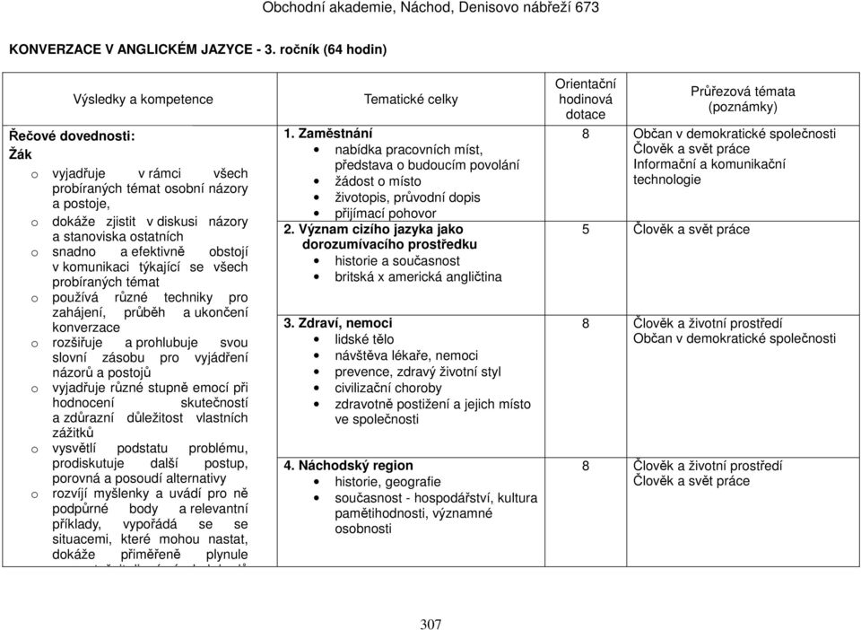 komunikaci týkající se všech probíraných témat o používá různé techniky pro zahájení, průběh a ukončení konverzace o rozšiřuje a prohlubuje svou slovní zásobu pro vyjádření názorů a postojů o