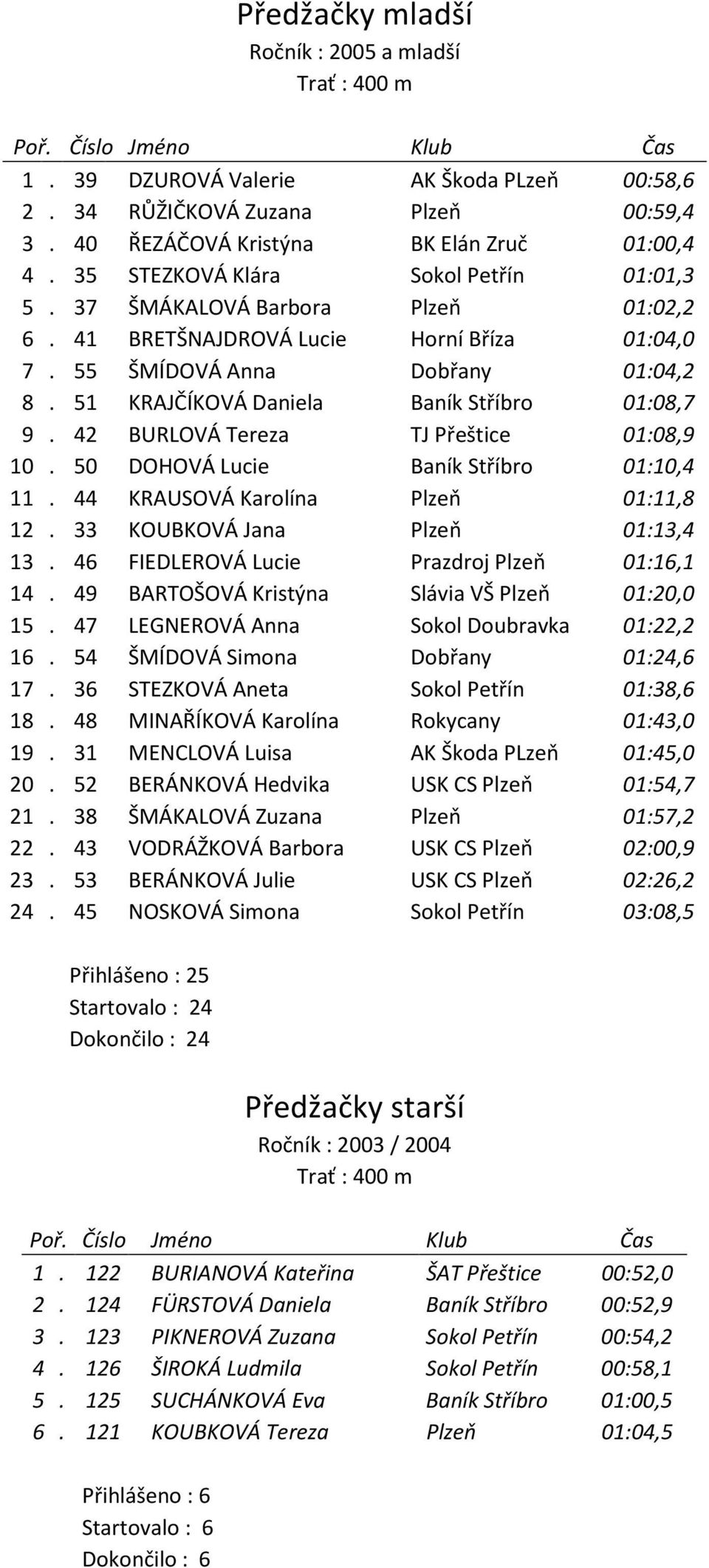 51 KRAJČÍKOVÁ Daniela Baník Stříbro 01:08,7 9. 42 BURLOVÁ Tereza TJ Přeštice 01:08,9 10. 50 DOHOVÁ Lucie Baník Stříbro 01:10,4 11. 44 KRAUSOVÁ Karolína Plzeň 01:11,8 12.