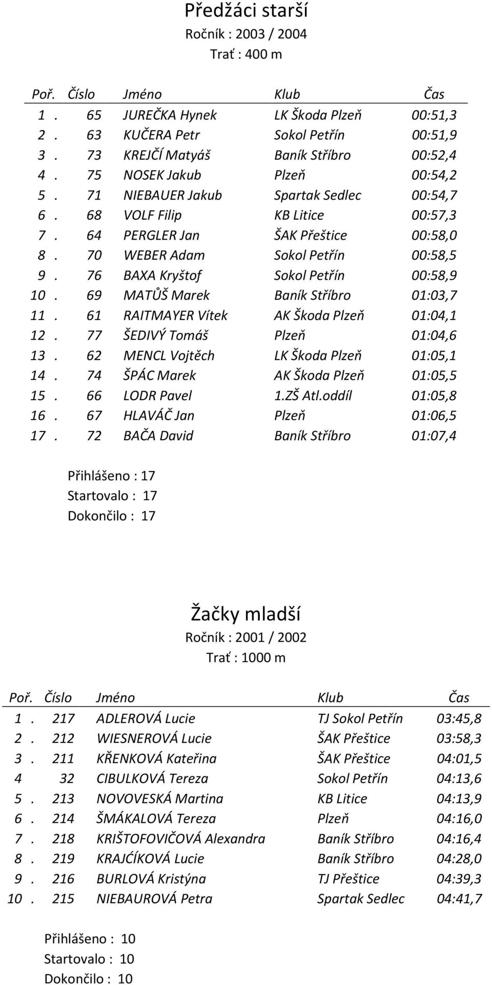 76 BAXA Kryštof Sokol Petřín 00:58,9 10. 69 MATŮŠ Marek Baník Stříbro 01:03,7 11. 61 RAITMAYER Vítek AK Škoda Plzeň 01:04,1 12. 77 ŠEDIVÝ Tomáš Plzeň 01:04,6 13.