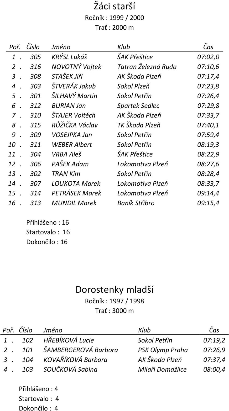 315 RŮŽIČKA Václav TK Škoda Plzeň 07:40,1 9. 309 VOSEJPKA Jan Sokol Petřín 07:59,4 10. 311 WEBER Albert Sokol Petřín 08:19,3 11. 304 VRBA Aleš ŠAK Přeštice 08:22,9 12.