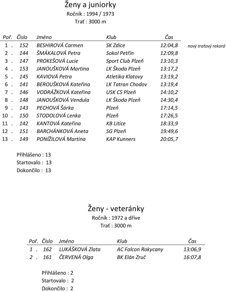 146 VODRÁŽKOVÁ Kateřina USK CS Plzeň 14:10,2 8. 148 JANOUŠKOVÁ Vendula LK Škoda Plzeň 14:30,4 9. 143 PECHOVÁ Šárka Plzeň 17:14,5 10. 150 STODOLOVÁ Lenka Plzeň 17:26,5 11.