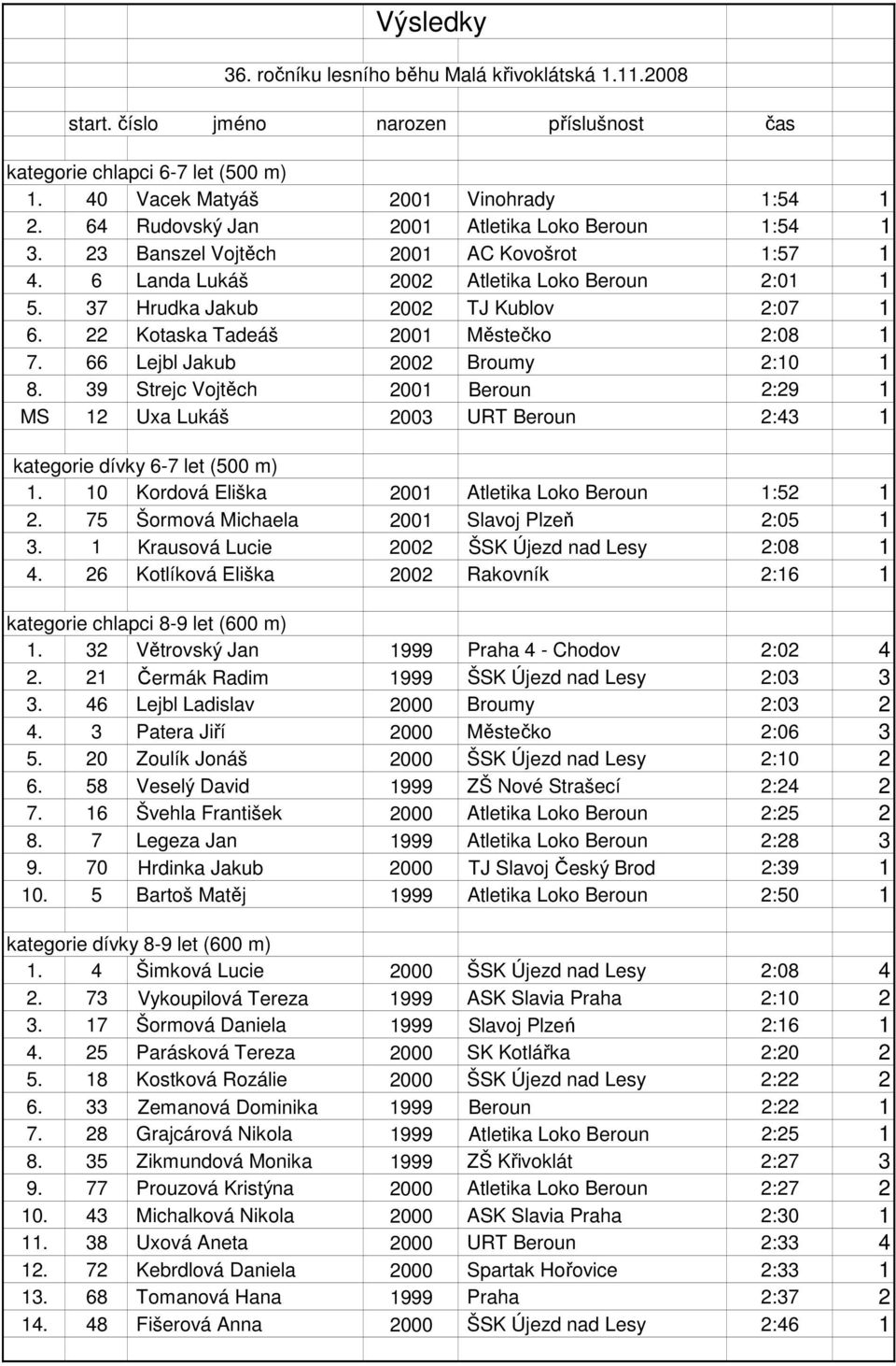 22 Kotaska Tadeáš 2001 Městečko 2:08 1 7. 66 Lejbl Jakub 2002 Broumy 2:10 1 8. 39 Strejc Vojtěch 2001 Beroun 2:29 1 MS 12 Uxa Lukáš 2003 URT Beroun 2:43 1 kategorie dívky 6-7 let (500 m) 1.