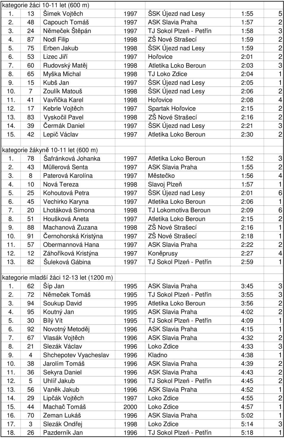 65 Myška Michal 1998 TJ Loko Zdice 2:04 1 9. 15 Kubš Jan 1997 ŠSK Újezd nad Lesy 2:05 1 10. 7 Zoulík Matouš 1998 ŠSK Újezd nad Lesy 2:06 2 11. 41 Vavřička Karel 1998 Hořovice 2:08 4 12.