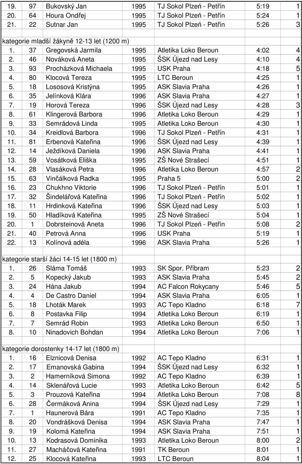 46 Nováková Aneta 1995 ŠSK Újezd nad Lesy 4:10 4 3. 93 Procházková Michaela 1995 USK Praha 4:18 5 4. 80 Klocová Tereza 1995 LTC Beroun 4:25 1 5. 18 Lososová Kristýna 1995 ASK Slavia Praha 4:26 1 6.