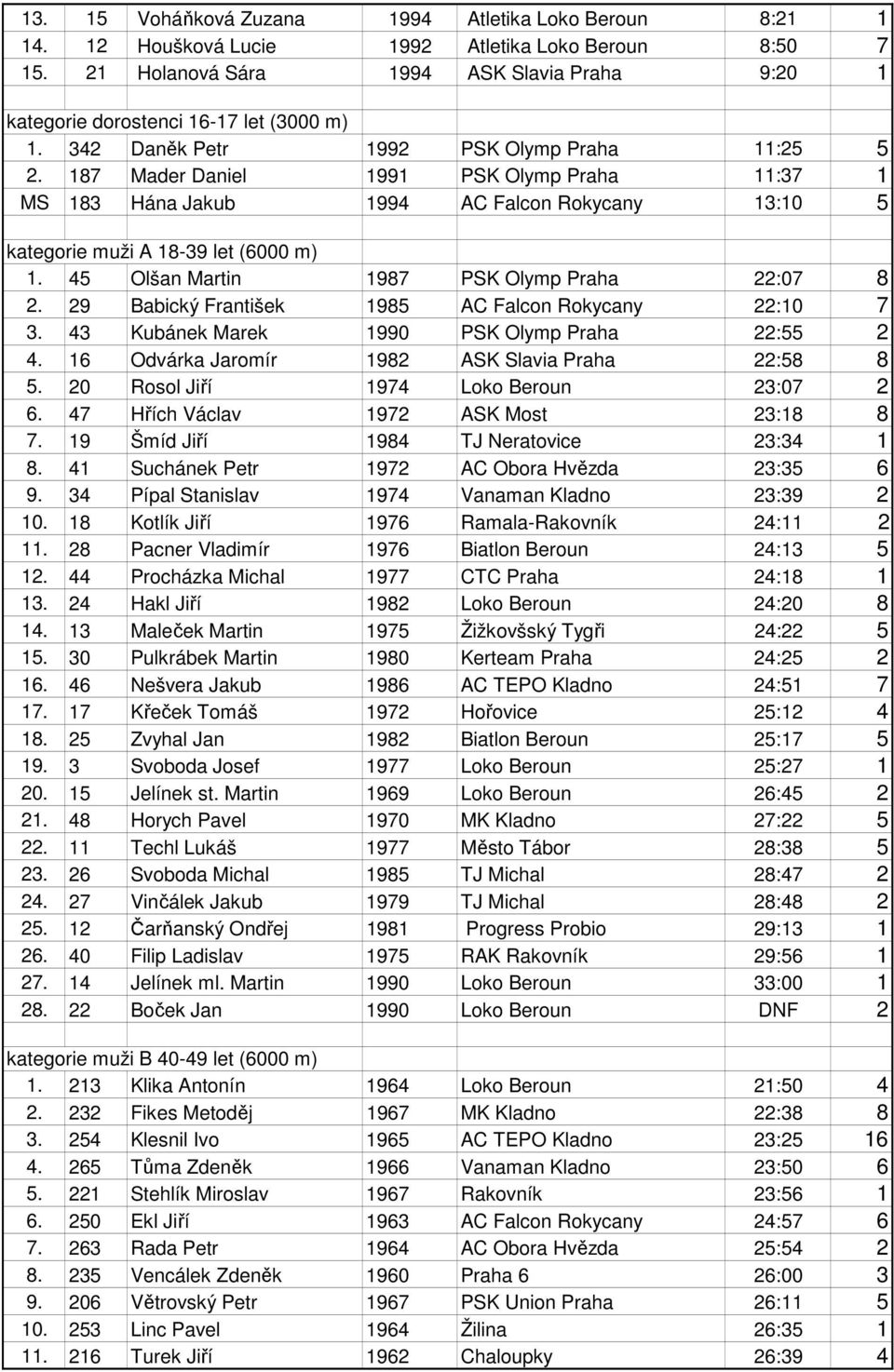 187 Mader Daniel 1991 PSK Olymp Praha 11:37 1 MS 183 Hána Jakub 1994 AC Falcon Rokycany 13:10 5 kategorie muži A 18-39 let (6000 m) 1. 45 Olšan Martin 1987 PSK Olymp Praha 22:07 8 2.