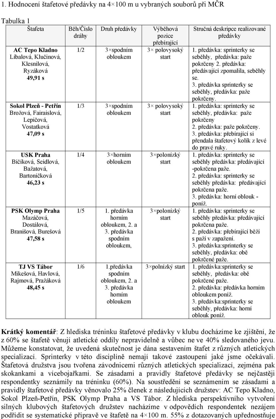 Pražáková 48,45 s Běh/Číslo dráhy Druh předávky 1/2 3 spodním 1/3 3 spodním 1/4 3 horním 1/5 1. předávka horním, 2. a 3.