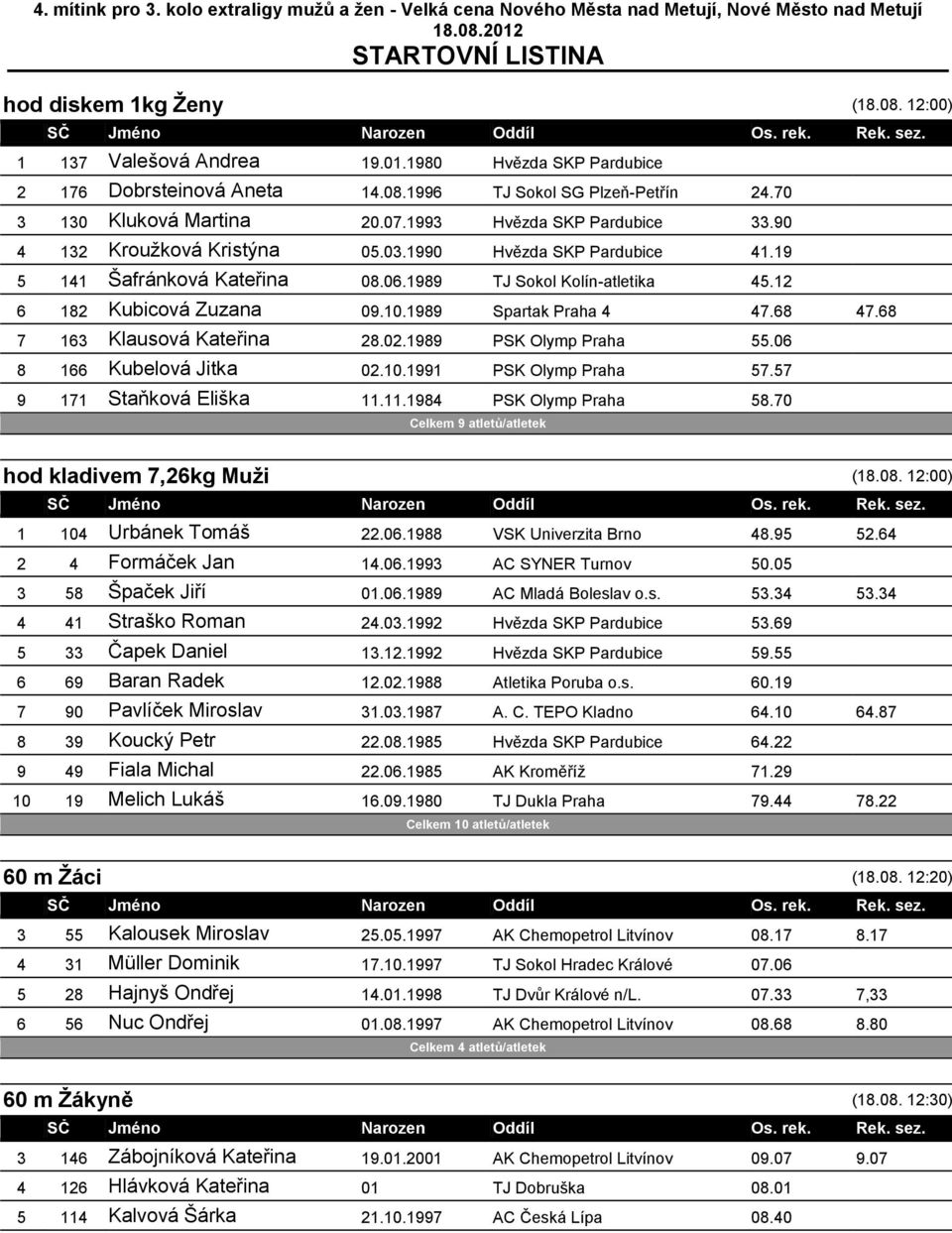 1989 TJ Sokol Kolín-atletika 45.12 6 182 Kubicová Zuzana 09.10.1989 Spartak Praha 4 47.68 47.68 7 163 Klausová Kateřina 28.02.1989 PSK Olymp Praha 55.06 8 166 Kubelová Jitka 02.10.1991 PSK Olymp Praha 57.