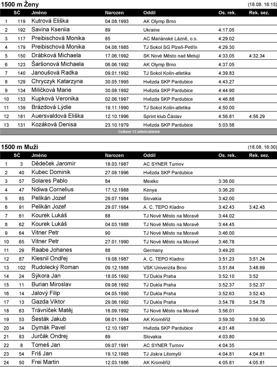 05 7 140 Janoušová Radka 09.01.1992 TJ Sokol Kolín-atletika 4:39.83 8 129 Chryczyk Katarzyna 30.05.1995 Hvězda SKP Pardubice 4:43.27 9 134 Miličková Marie 30.08.1992 Hvězda SKP Pardubice 4:44.