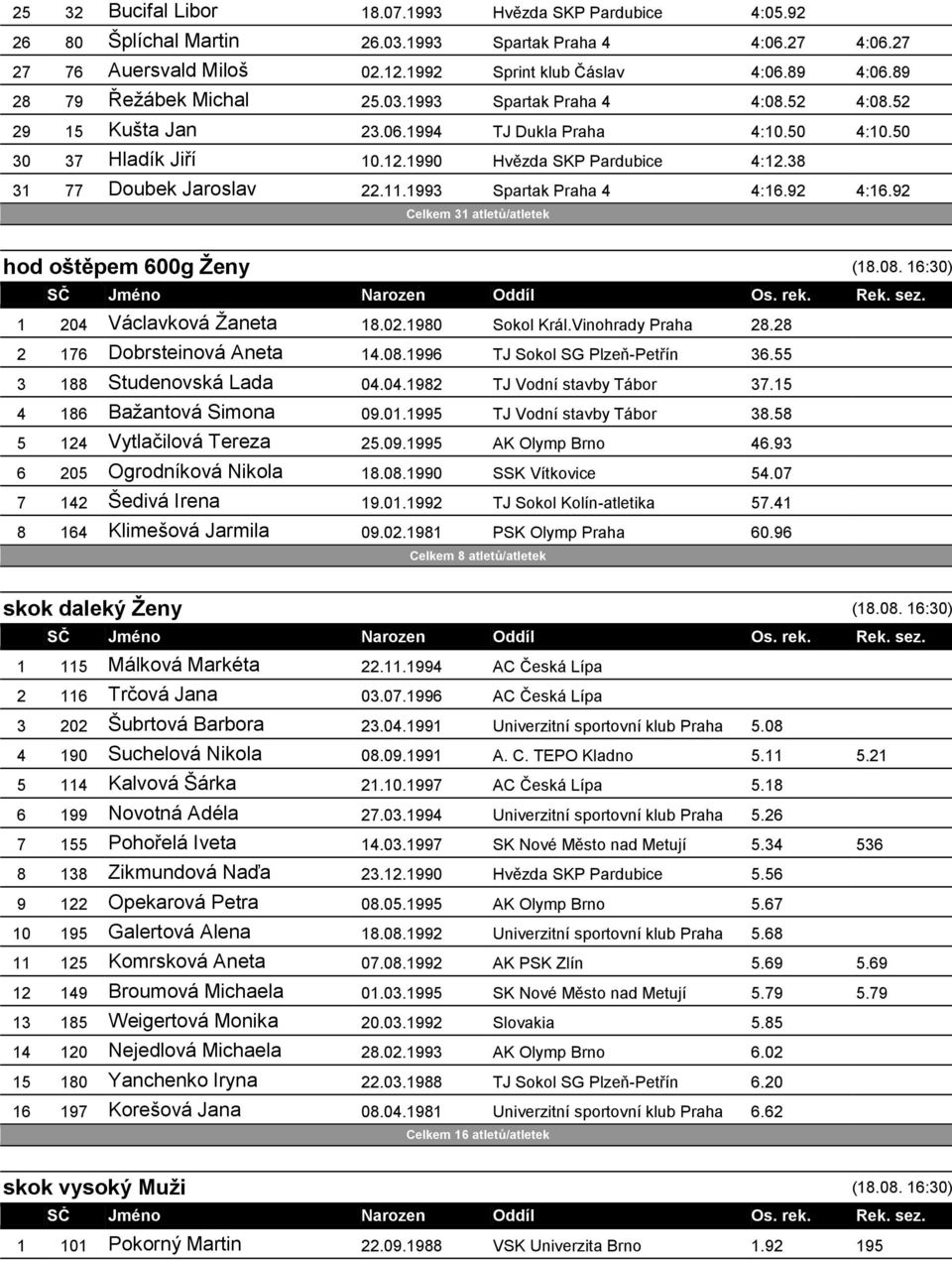 38 31 77 Doubek Jaroslav 22.11.1993 Spartak Praha 4 4:16.92 4:16.92 Celkem 31 atletů/atletek hod oštěpem 600g Ženy (18.08. 16:30) 1 204 Václavková Žaneta 18.02.1980 Sokol Král.Vinohrady Praha 28.