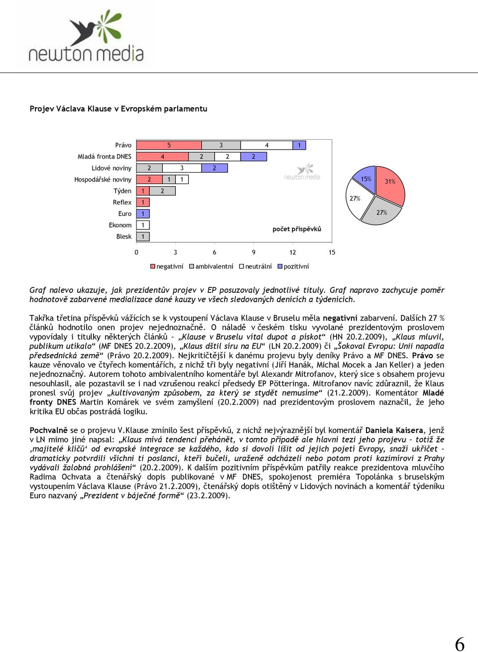 Takřka třetina příspěvků vážících se k vystoupení Václava Klause v Bruselu měla negativní zabarvení. Dalších % článků hodnotilo onen projev nejednoznačně.