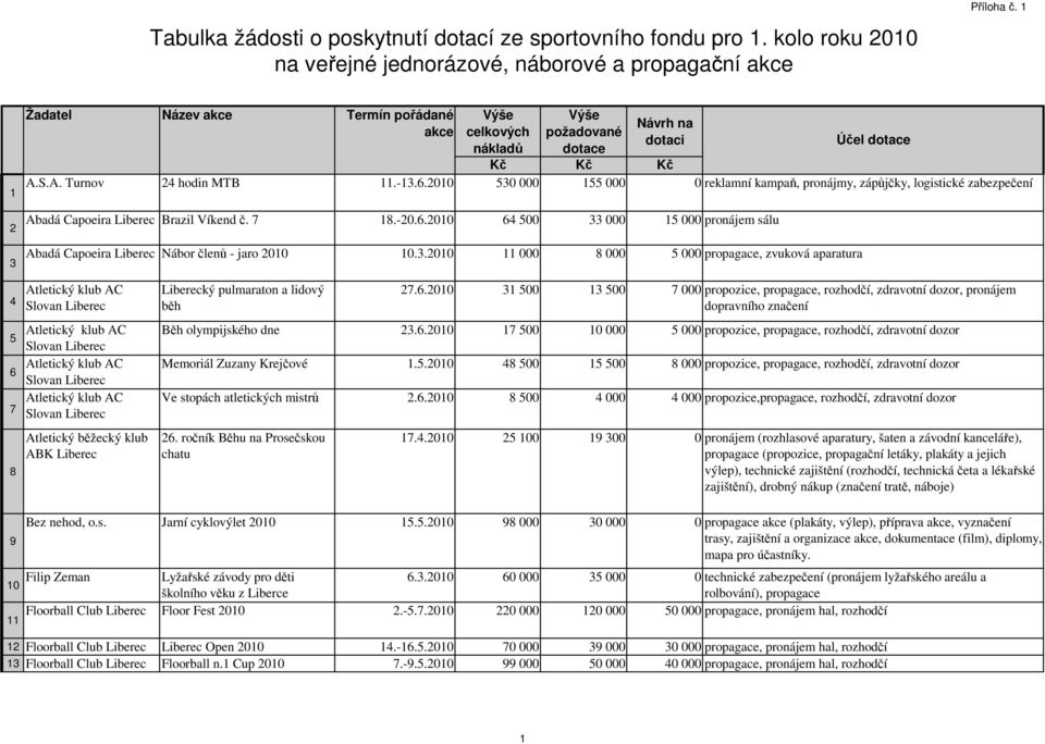 S.A. Turnov 24 hodin MTB 11.-13.6.2010 530 000 155 000 0 reklamní kampaň, pronájmy, zápůjčky, logistické zabezpečení Abadá Capoeira Brazil Víkend č. 7 18.-20.6.2010 64 500 33 000 15 000 pronájem sálu Abadá Capoeira Nábor členů - jaro 2010 10.