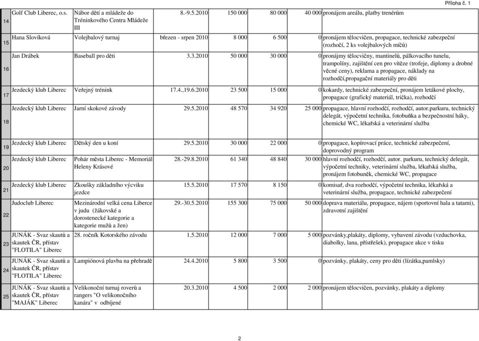 2010 150 000 80 000 40 000 pronájem areálu, platby trenérům Hana Slovíková Volejbalový turnaj březen - srpen 2010 8 000 6 500 0 pronájem tělocvičen, propagace, technické zabezpeční (rozhočí, 2 ks