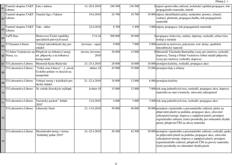 6.2010 8 700 5 400 3 000 nájem, propagace, tisk propagačních materiálů TaPŠ Ilma Mistrovství České republiky speciálních párových tanců TJ Dynamo Veřejné lukostřelecké dny pro mládež TJ Jiskra