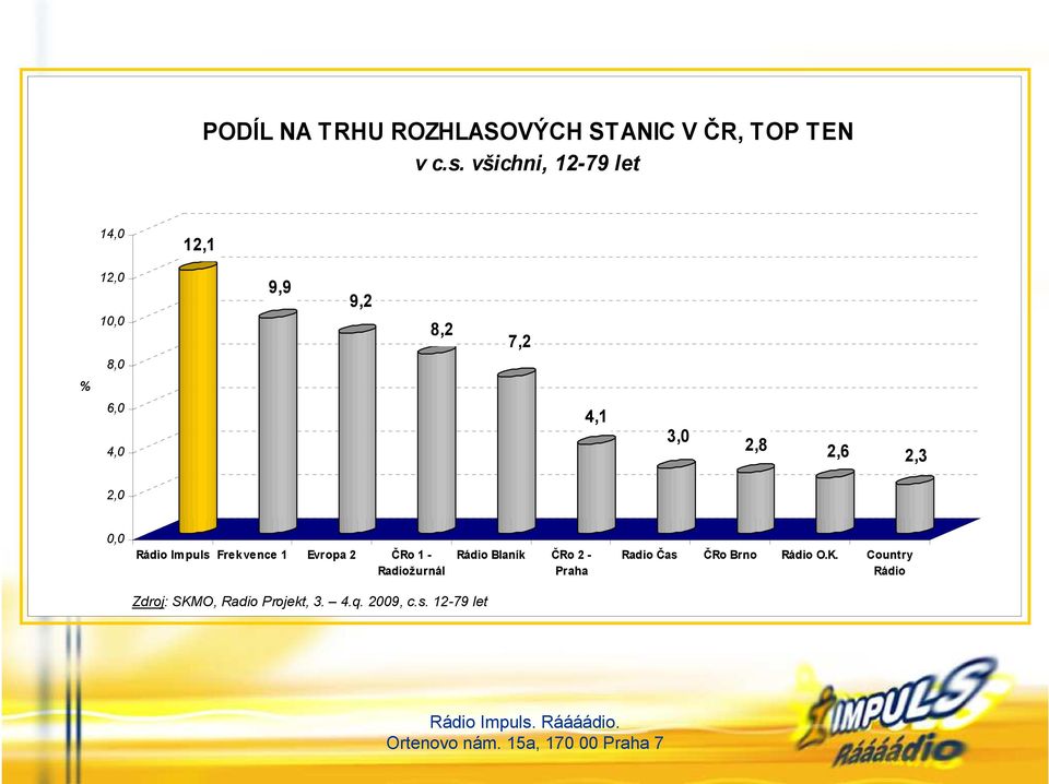 2,6 2,3 2,0 0,0 Rádio Impuls Frekvence 1 Evropa 2 ČRo 1 - Radiožurnál Rádio Blaník