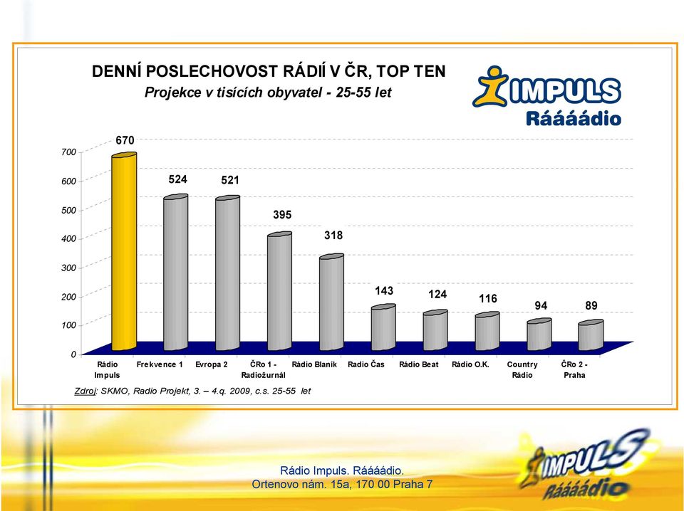 Frekvence 1 Evropa 2 ČRo 1 - Radiožurnál Zdroj: SKMO, Radio Projekt, 3. 4.q.