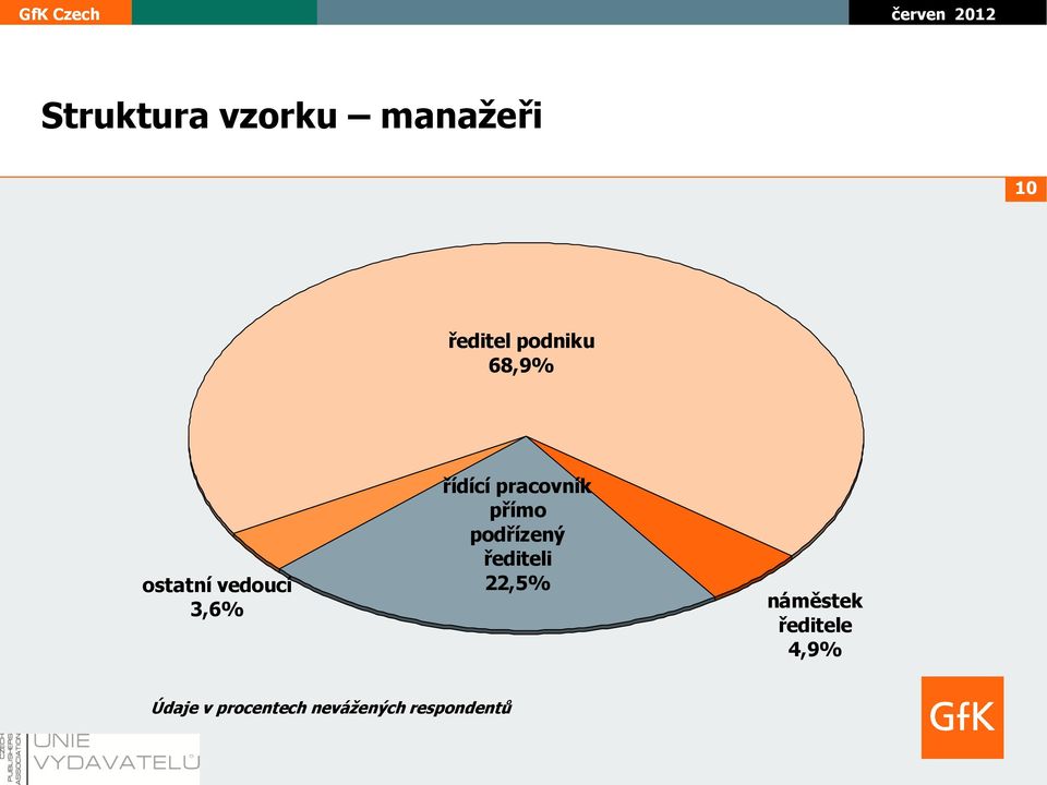 přímo podřízený řediteli 22,5% náměstek