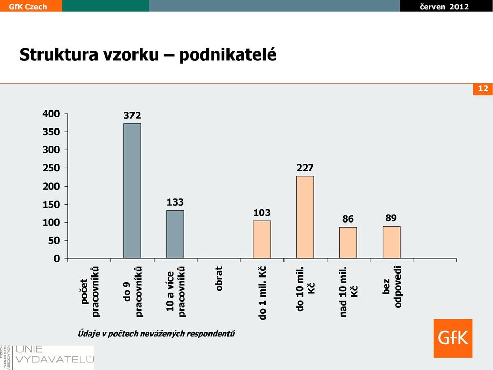 Kč bez odpovedi Struktura vzorku podnikatelé 12 400 350 372