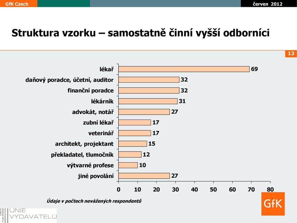 veterinář architekt, projektant překladatel, tlumočník výtvarné profese 17 17 15