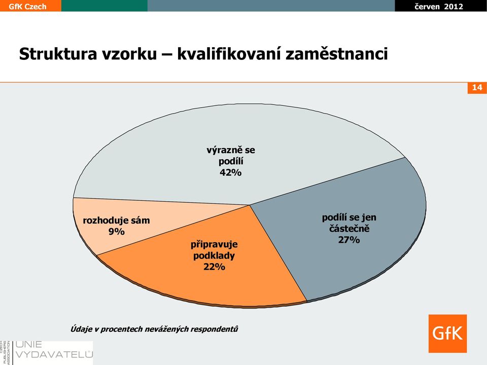 připravuje podklady 22% podílí se jen