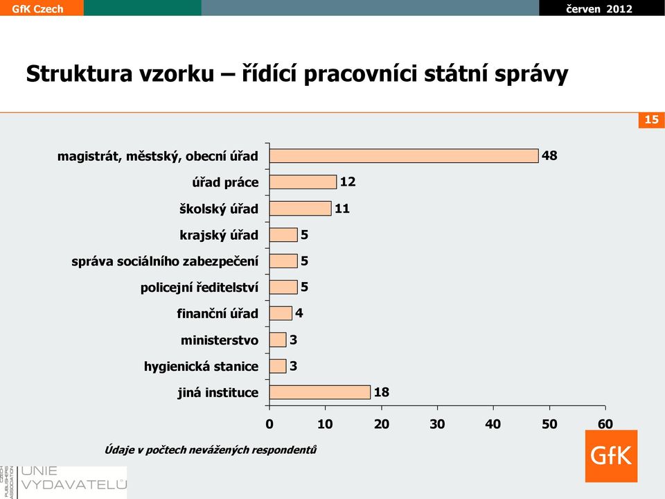 zabezpečení policejní ředitelství finanční úřad ministerstvo hygienická