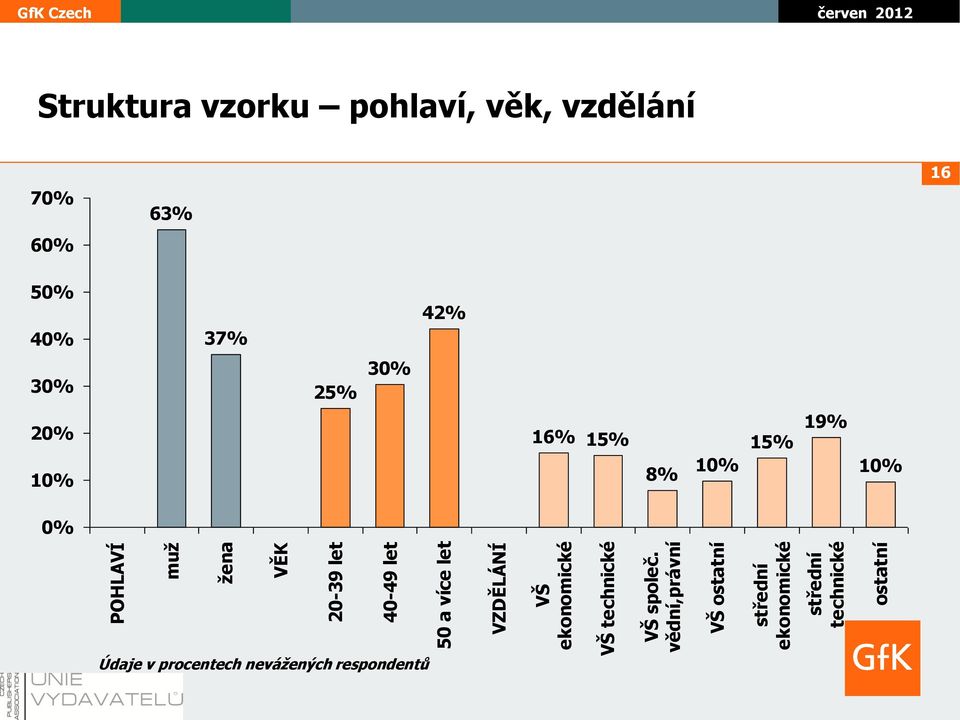 vědní,právní VŠ ostatní střední ekonomické střední technické ostatní Struktura