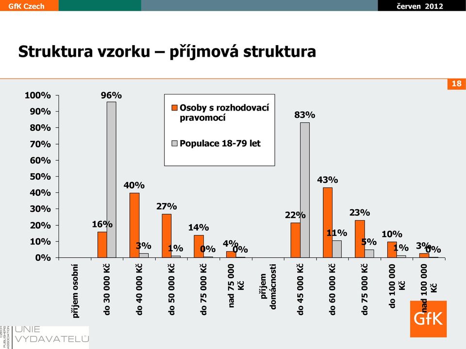 vzorku příjmová struktura 100% 90% 80% 96% Osoby s rozhodovací pravomocí 83% 18 70%