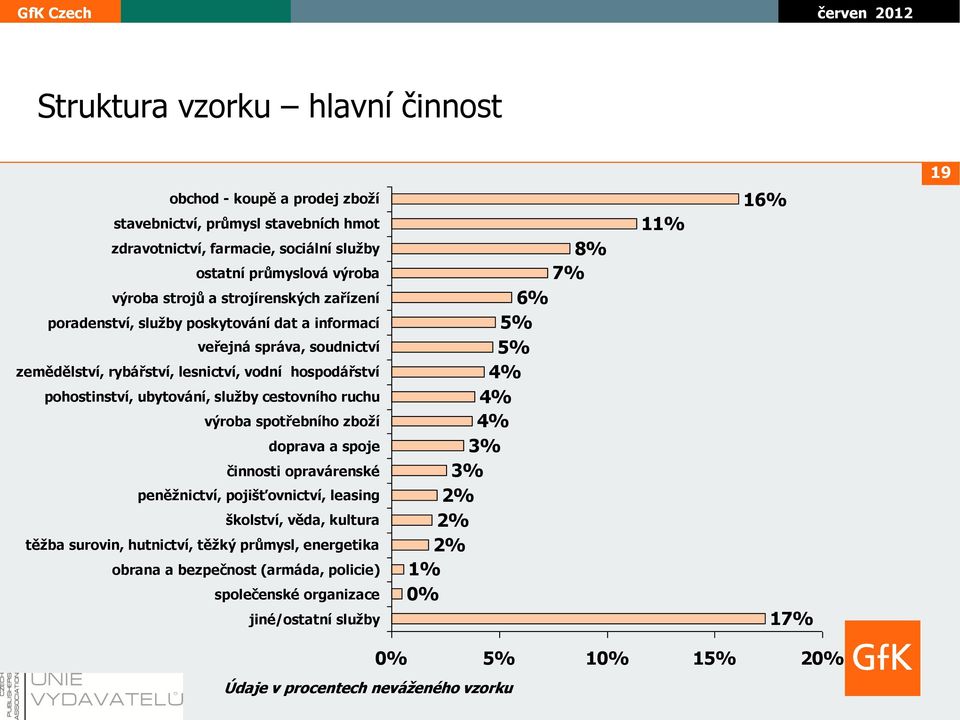 cestovního ruchu výroba spotřebního zboží doprava a spoje činnosti opravárenské peněžnictví, pojišťovnictví, leasing školství, věda, kultura těžba surovin, hutnictví, těžký průmysl,