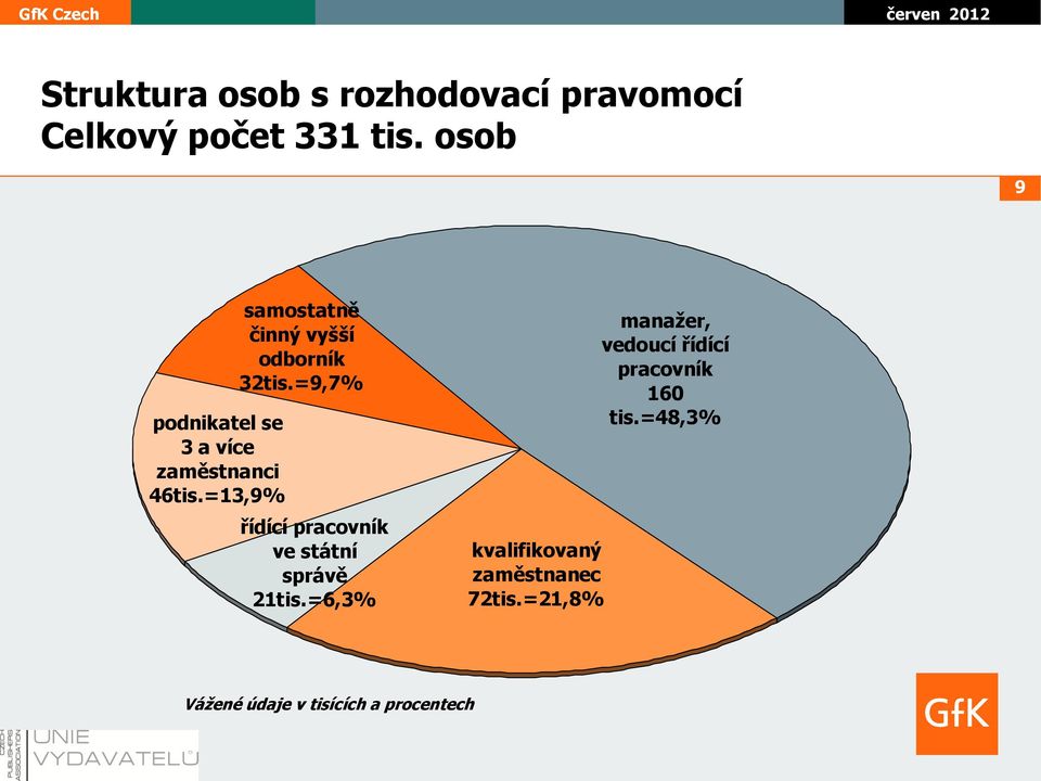 =13,9% samostatně činný vyšší odborník 32tis.