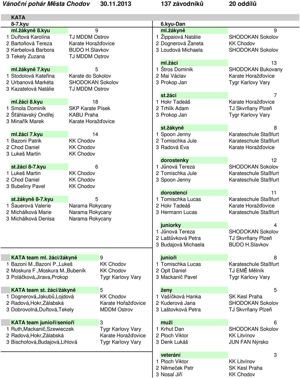 Slavkov 3 Loudová Michaela SHODOKAN Sokolov 3 Tekely Zuzana TJ MDDM Ostrov ml.žáci 13 ml.žákyně 7.