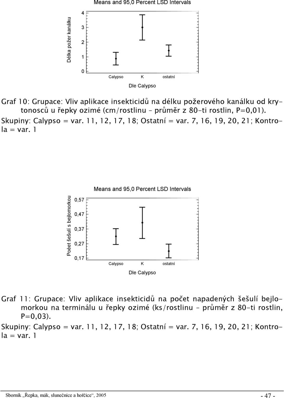 1 Poèet šešulí s bejlomorkou 0,57 0,47 0,37 0,27 0,17 Calypso K ostatní Dle Calypso Graf 11: Grupace: Vliv aplikace insekticidů na počet napadených šešulí bejlomorkou na