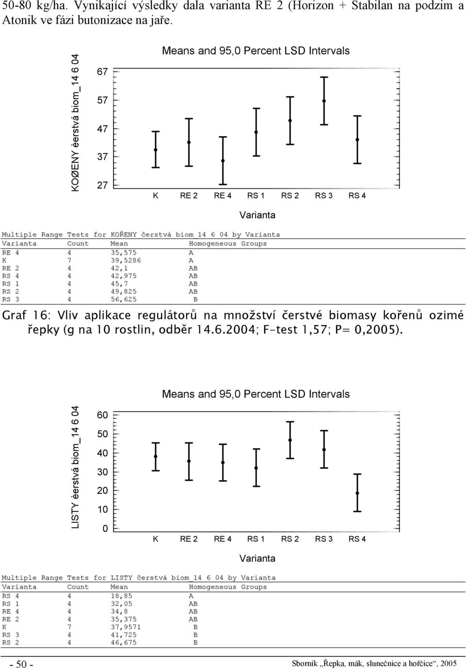 B RS 4 4 42,975 B RS 1 4 45,7 B RS 2 4 49,825 B RS 3 4 56,625 B Graf 16: Vliv aplikace regulátorů na množství čerstvé biomasy kořenů ozimé řepky (g na 10 rostlin, odběr 14.6.2004; F-test 1,57; P= 0,2005).