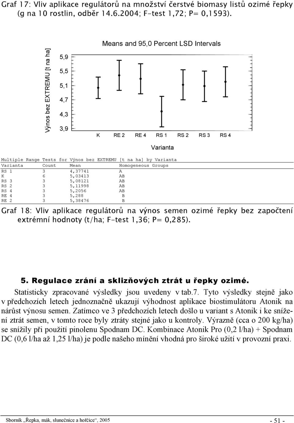 RS 3 3 5,08121 B RS 2 3 5,11998 B RS 4 3 5,2056 B RE 4 3 5,288 B RE 2 3 5,38476 B Graf 18: Vliv aplikace regulátorů na výnos semen ozimé řepky bez započtení extrémní hodnoty (t/ha; F-test 1,36; P=