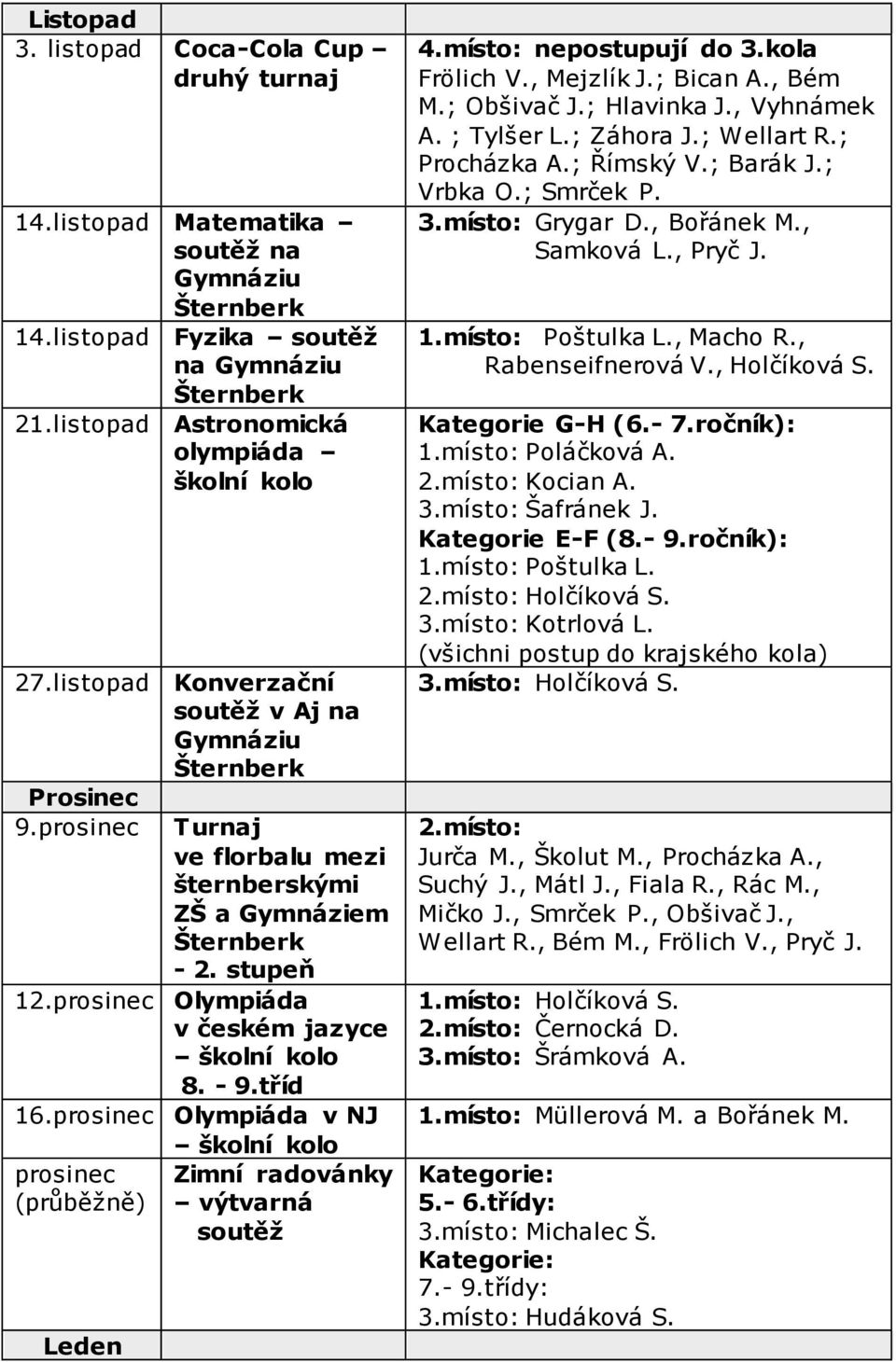 prosinec Olympiáda v NJ prosinec (průběžně) Leden školní kolo Zimní radovánky výtvarná soutěž 4.místo: nepostupují do 3.kola Frölich V., Mejzlík J.; Bican A., Bém M.; Obšivač J.; Hlavinka J.