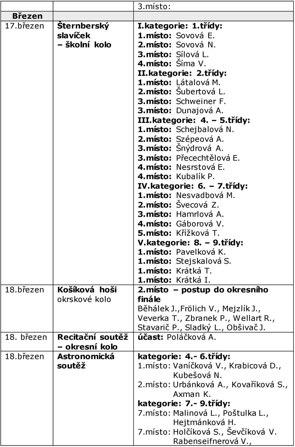 5.třídy: 1.místo: Schejbalová N. 2.místo: Szépeová A. 3.místo: Šnýdrová A. 3.místo: Přecechtělová E. 4.místo: Nesrstová E. 4.místo: Kubalík P. IV.kategorie: 6. 7.třídy: 1.místo: Nesvadbová M. 2.místo: Švecová Z.