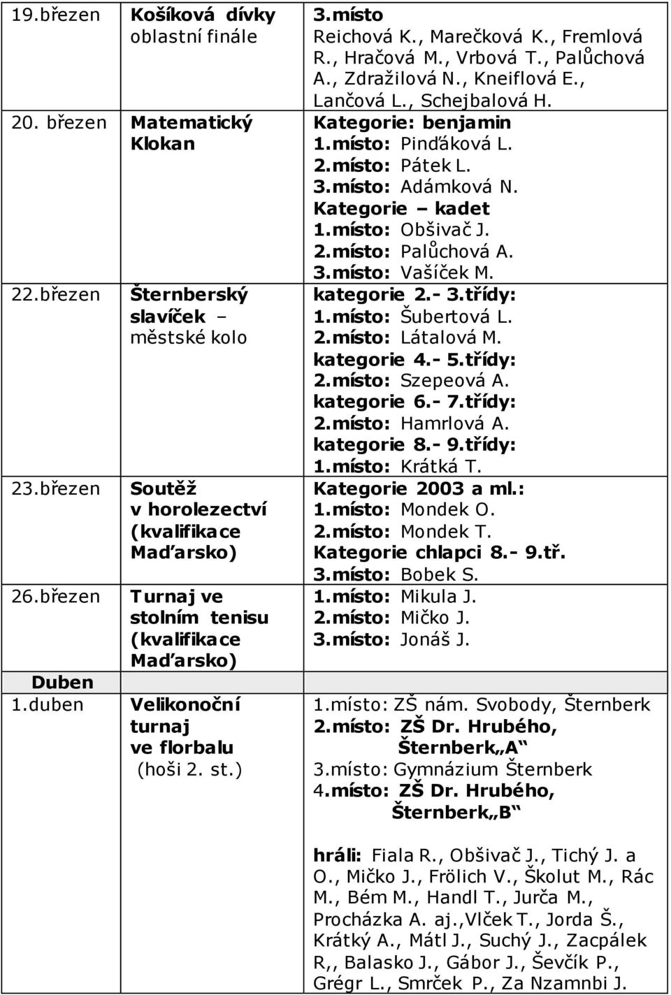 , Marečková K., Fremlová R., Hračová M., Vrbová T., Palůchová A., Zdražilová N., Kneiflová E., Lančová L., Schejbalová H. Kategorie: benjamin 1.místo: Pinďáková L. 2.místo: Pátek L. 3.