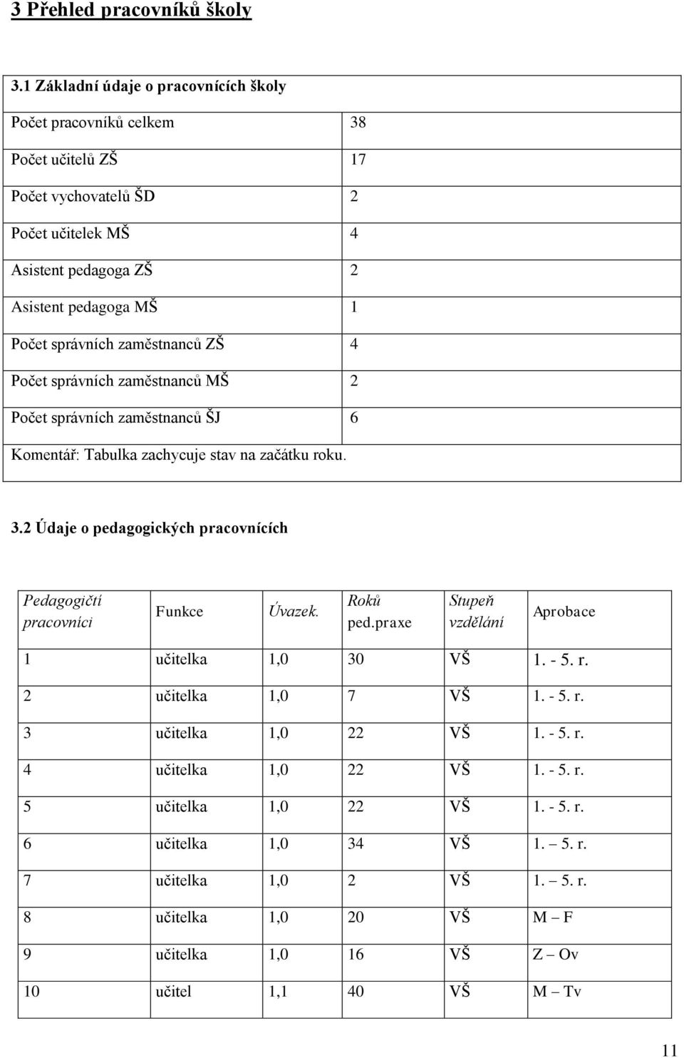 zaměstnanců ZŠ 4 Počet správních zaměstnanců MŠ 2 Počet správních zaměstnanců ŠJ 6 Komentář: Tabulka zachycuje stav na začátku roku. 3.