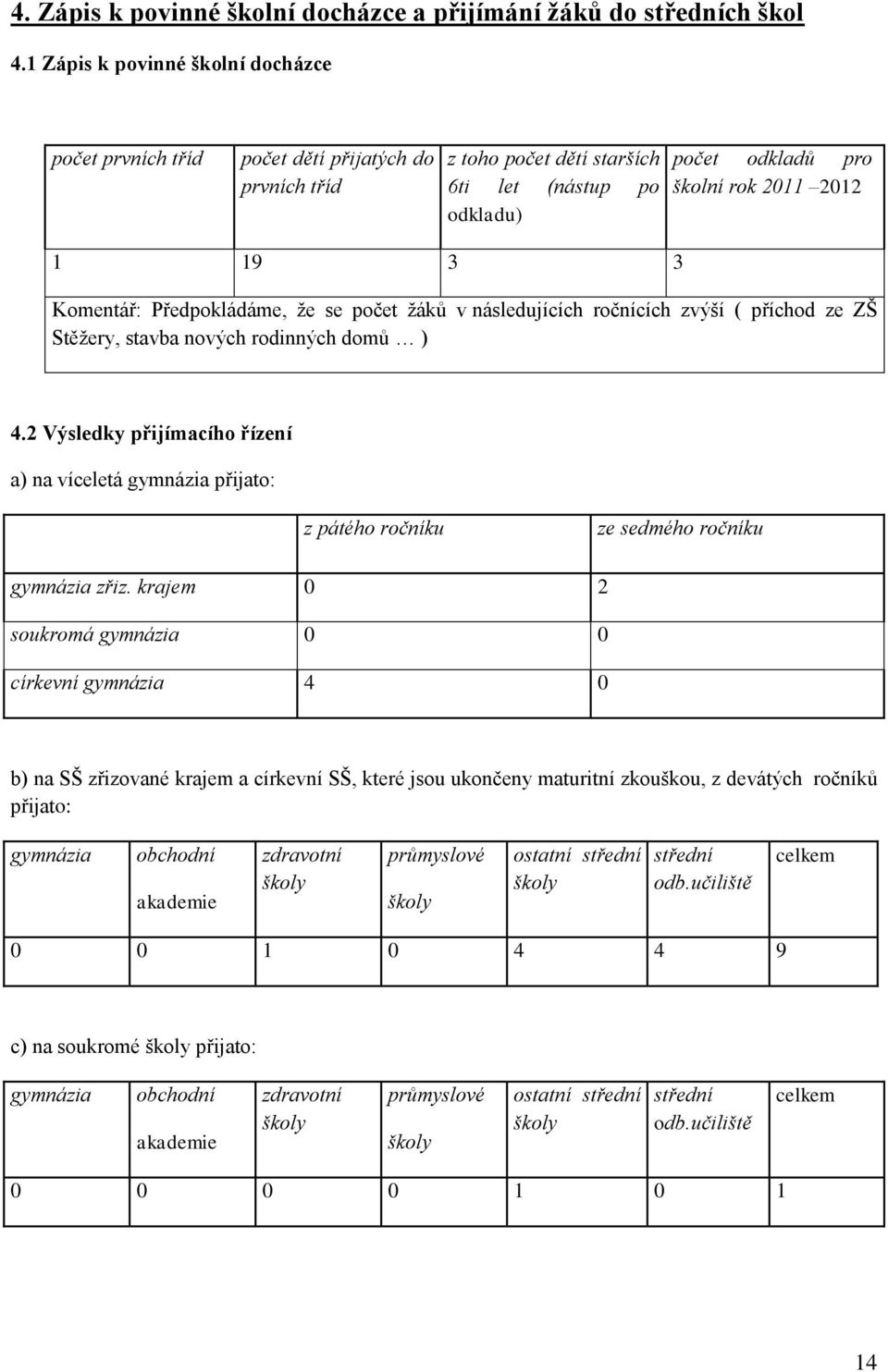 Komentář: Předpokládáme, že se počet žáků v následujících ročnících zvýší ( příchod ze ZŠ Stěžery, stavba nových rodinných domů ) 4.