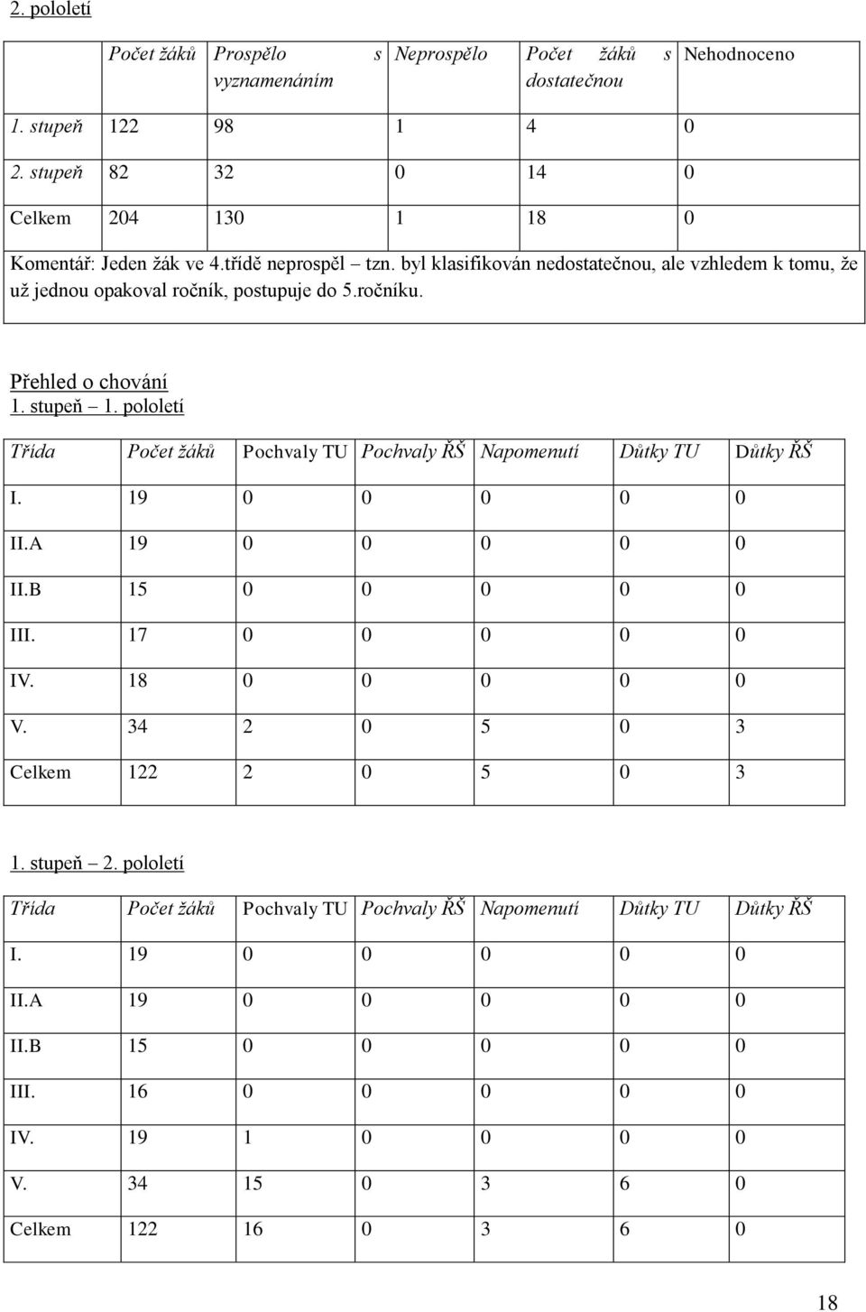 pololetí Třída Počet žáků Pochvaly TU Pochvaly ŘŠ Napomenutí Důtky TU Důtky ŘŠ I. 19 0 0 0 0 0 II.A 19 0 0 0 0 0 II.B 15 0 0 0 0 0 III. 17 0 0 0 0 0 IV. 18 0 0 0 0 0 V.