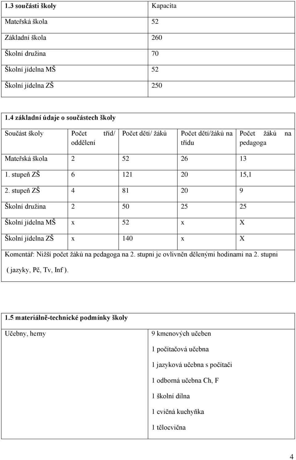stupeň ZŠ 6 121 20 15,1 2. stupeň ZŠ 4 81 20 9 Školní družina 2 50 25 25 Školní jídelna MŠ x 52 x X Školní jídelna ZŠ x 140 x X Komentář: Nižší počet žáků na pedagoga na 2.