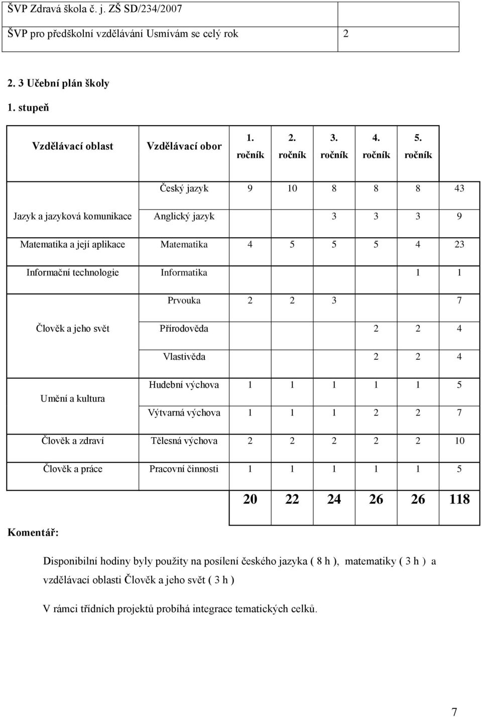 jeho svět Přírodověda 2 2 4 Vlastivěda 2 2 4 Umění a kultura Hudební výchova 1 1 1 1 1 5 Výtvarná výchova 1 1 1 2 2 7 Člověk a zdraví Tělesná výchova 2 2 2 2 2 10 Člověk a práce Pracovní činnosti 1 1