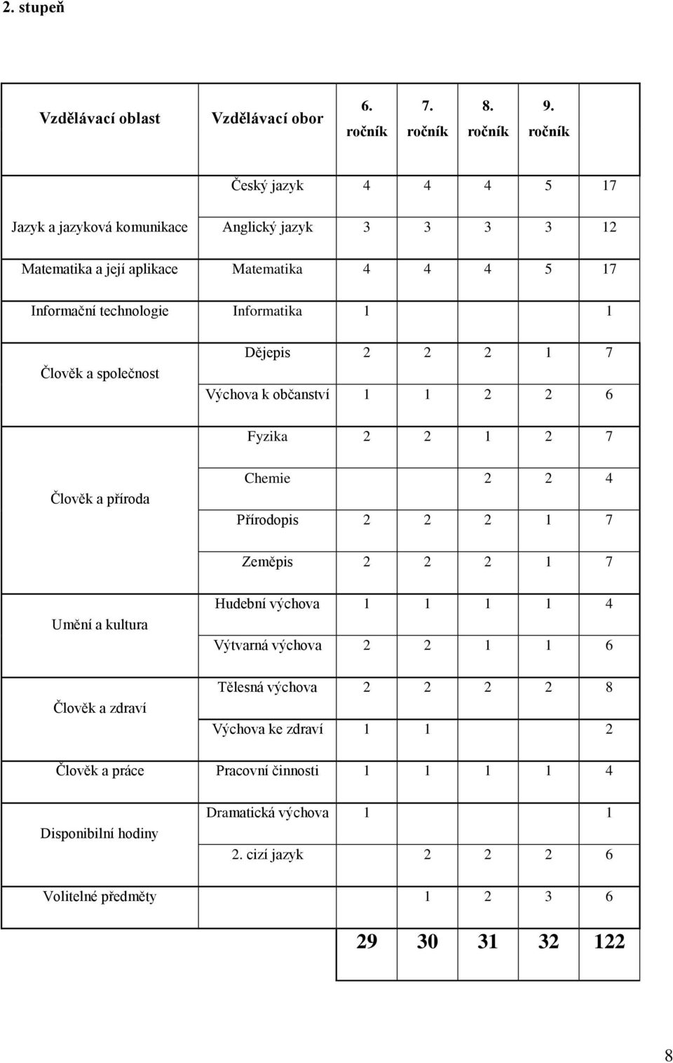 Člověk a společnost Dějepis 2 2 2 1 7 Výchova k občanství 1 1 2 2 6 Fyzika 2 2 1 2 7 Člověk a příroda Chemie 2 2 4 Přírodopis 2 2 2 1 7 Zeměpis 2 2 2 1 7 Umění a kultura