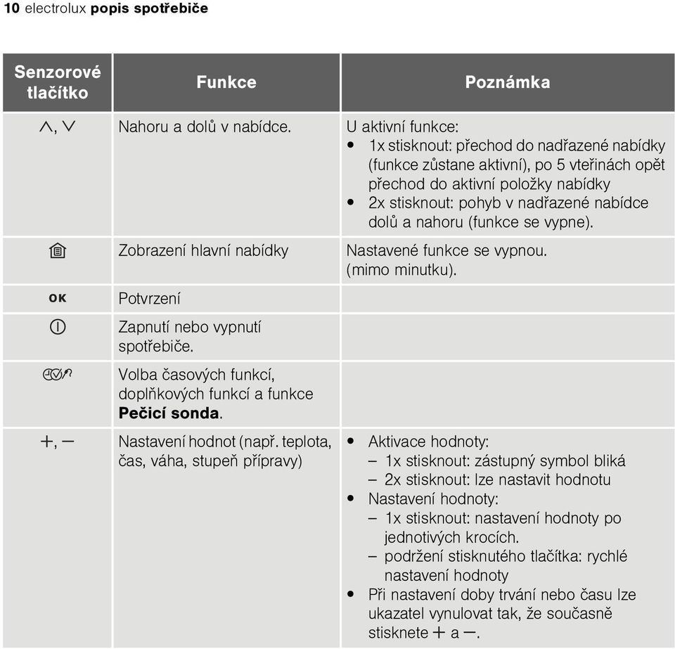 (funkce se vypne). Zobrazení hlavní nabídky Nastavené funkce se vypnou. (mimo minutku). Potvrzení Zapnutí nebo vypnutí spotøebièe. Volba èasových funkcí, doplòkových funkcí a funkce Peèicí sonda.