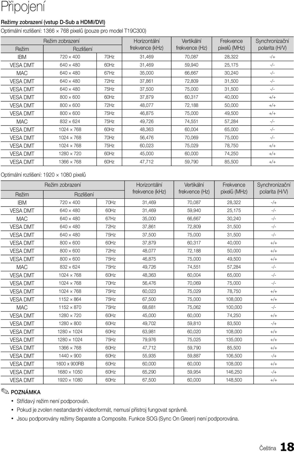 640 480 72Hz 37,861 72,809 31,500 -/- VESA DMT 640 480 75Hz 37,500 75,000 31,500 -/- VESA DMT 800 600 60Hz 37,879 60,317 40,000 +/+ VESA DMT 800 600 72Hz 48,077 72,188 50,000 +/+ VESA DMT 800 600