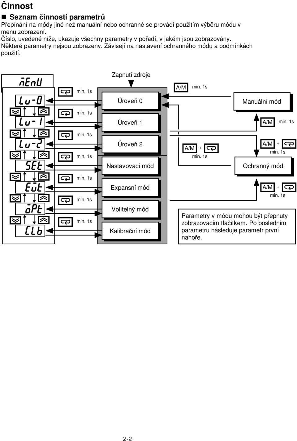 Závisejí na nastavení ochranného módu a podmínkách použití. Zapnutí zdroje min. 1s A/M min. 1s Úroveň 0 Manuální mód min. 1s Úroveň 1 A/M min. 1s min.