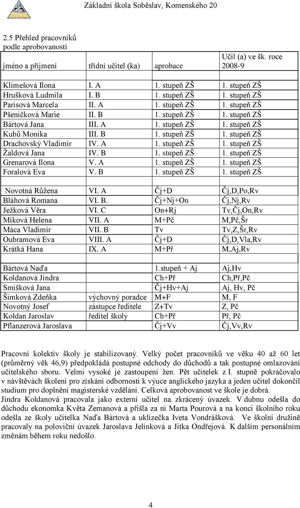 B 1. stupeň ZŠ 1. stupeň ZŠ Grenarová Ilona V. A 1. stupeň ZŠ 1. stupeň ZŠ Foralová Eva V. B 1. stupeň ZŠ 1. stupeň ZŠ Novotná Růžena VI. A Čj+D Čj,D,Po,Rv Bláhová Romana VI. B. Čj+Nj+On Čj,Nj,Rv Ježková Věra VI.