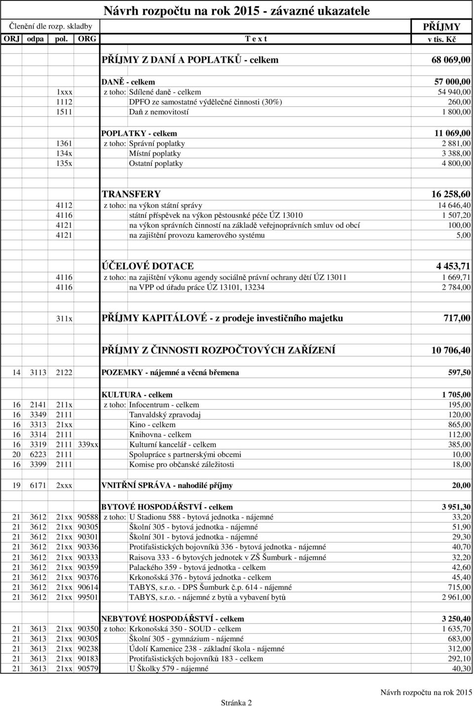 POPLATKY - celkem 11 69, 1361 z toho: Správní poplatky 2 881, 134x Místní poplatky 3 388, 135x Ostatní poplatky 4 8, TRANSFERY 16 258,6 4112 z toho: na výkon státní správy 14 646,4 4116 státní